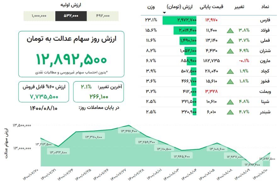 جدول+سهام