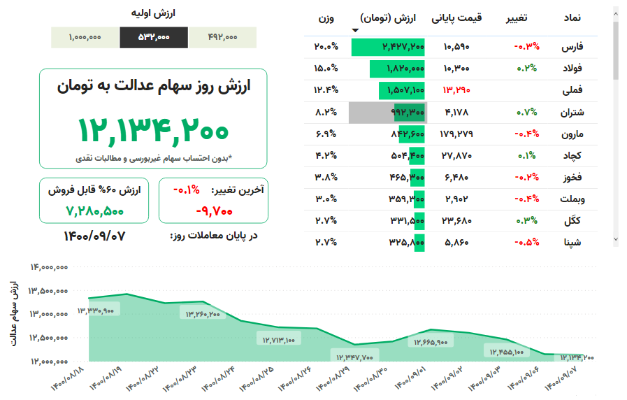 ارزش+سهام+عدالت