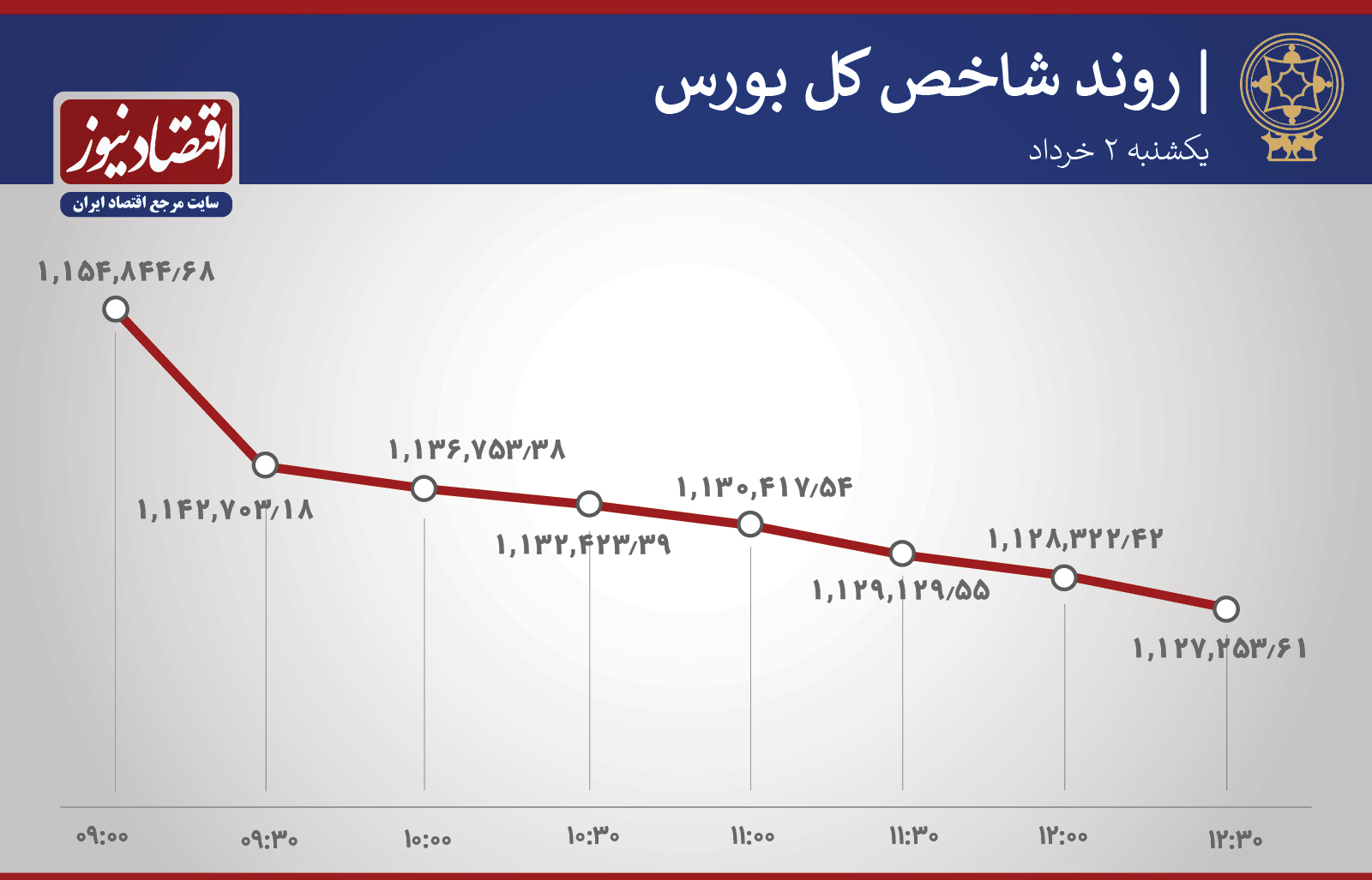 شاخص+نمودار
