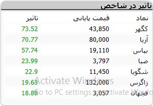 اوج گیری شاخص کل بورس / ارزش معاملات خرد شگفت انگیز شد! + نقشه 4