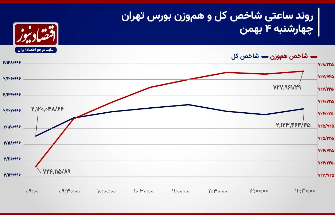 روند-ساعتی-شاخص-بورس