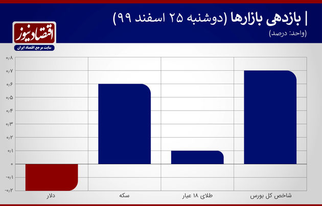 بازدهی+جدول۲۵