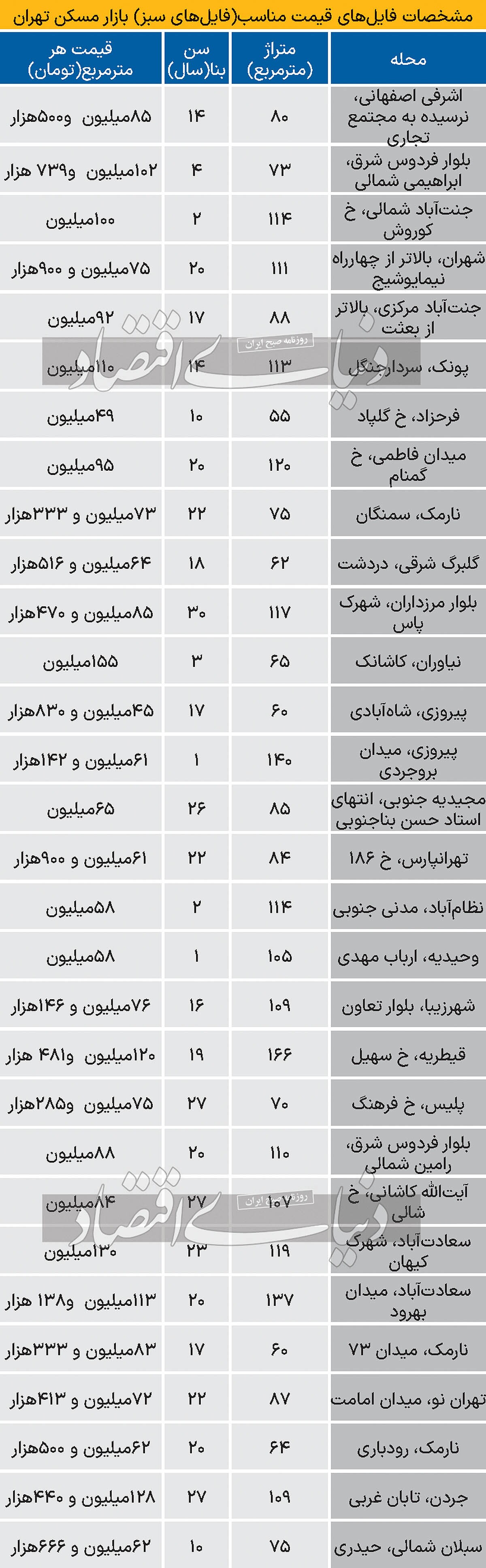 قیمت-خانه