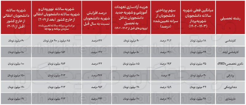 شهریه-پزشکی