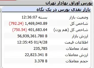 بورس همچنان در حال سقوط