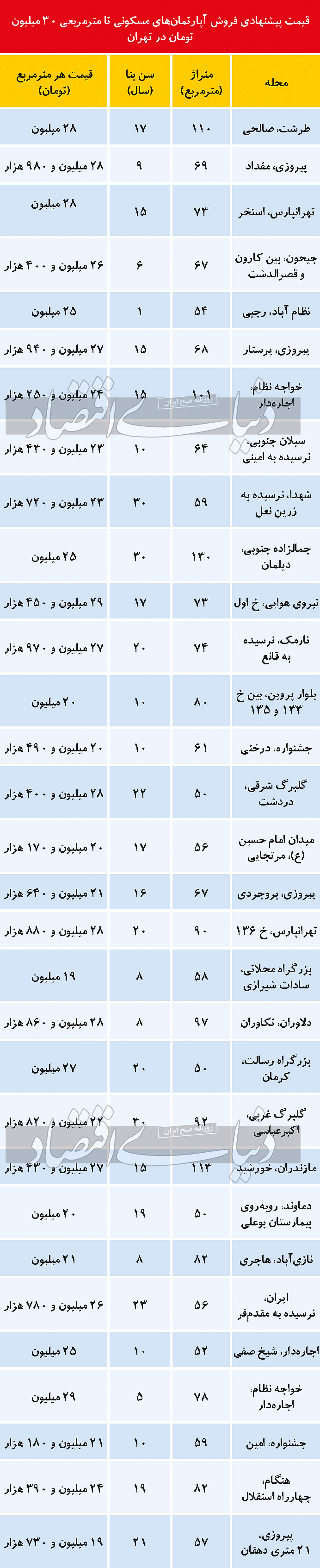 قیمت-آپارتمان