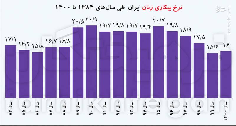 بیکاری-زنان
