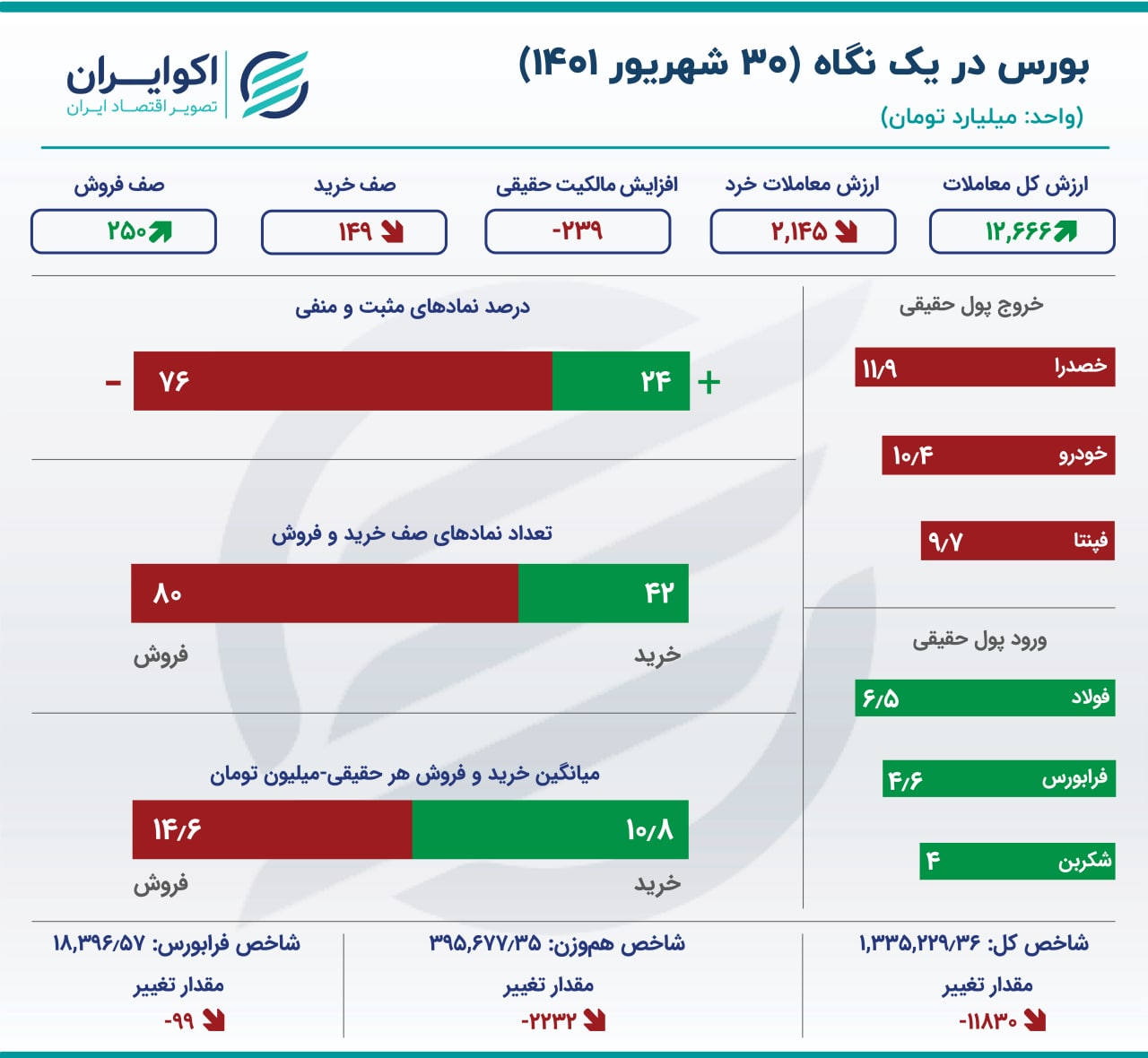 نقشه بازار امروز سهام / ریزش بورس و کاهش معاملات