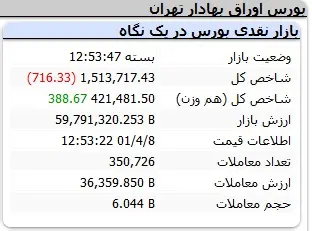 بورس هفته را قرمز پایان برد 2