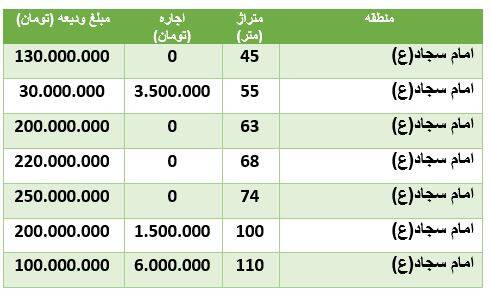 قیمت-مسکن-محله-امام-سجاد