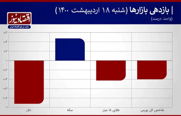 بازدهی+جدول