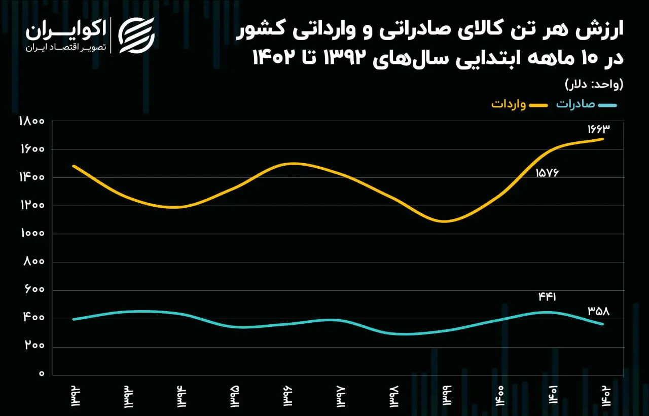 ارزش-هر-تن-کالا
