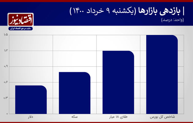 بازدهی+نمودار