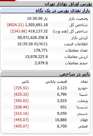 بورس بازهم منفی شد 2
