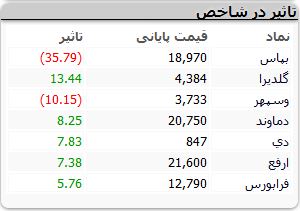 رشد کم جان شاخص کل بورس / شستا صدرنشین نمادهای تاثیرگذار + نقشه 4
