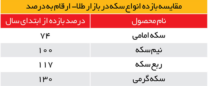 بازدهی-سکه