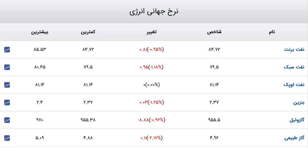 نفت-۷دی