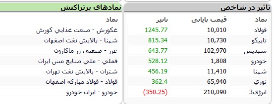 بورس-نمادها