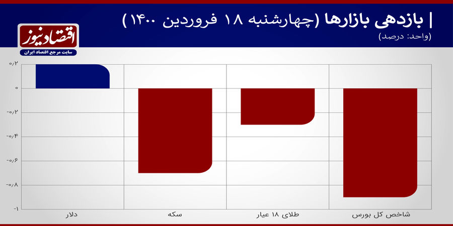 بازدهی+نمودار