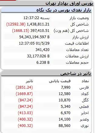 ریزش سهمگین بورس در آغاز هفته 2