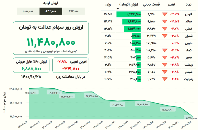 ارزش-سهام-عدالت