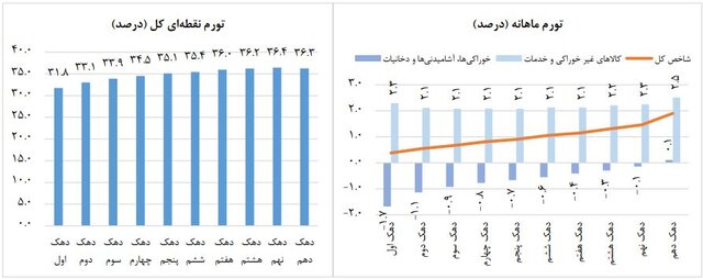 درصد-تورم