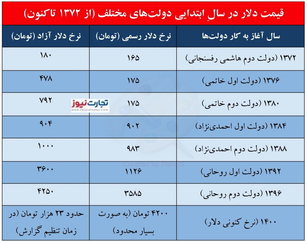 دلار-انتخابات۱۴۰۰