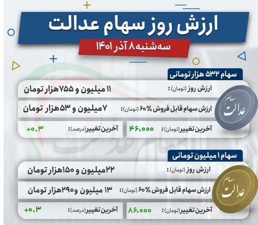 ارزش جدید سهام عدالت در بازار (9 آذر) 2