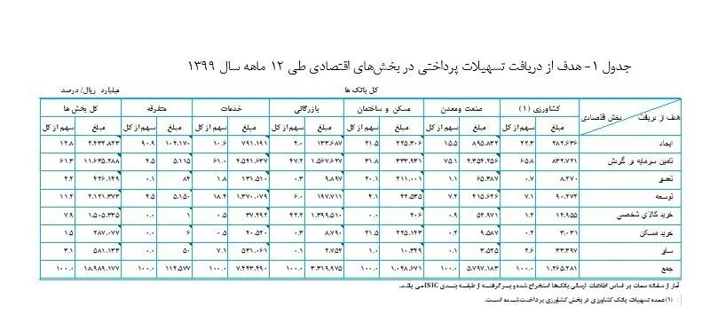 تسهیلات-بانکی