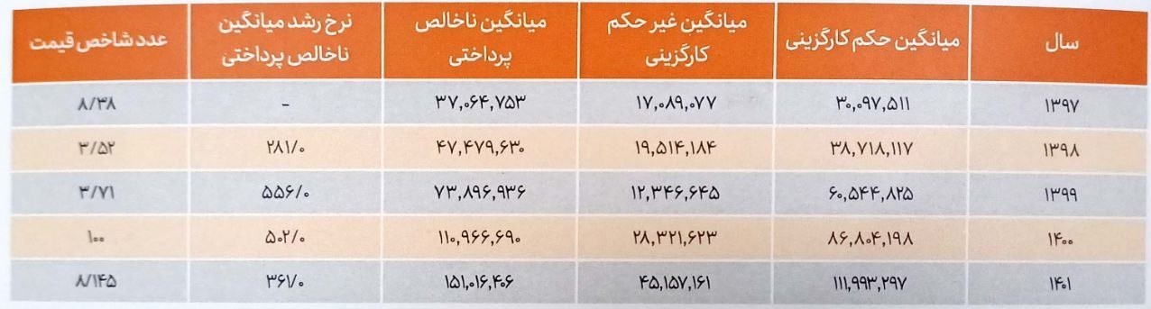 جدول-حقوق-کارمندان