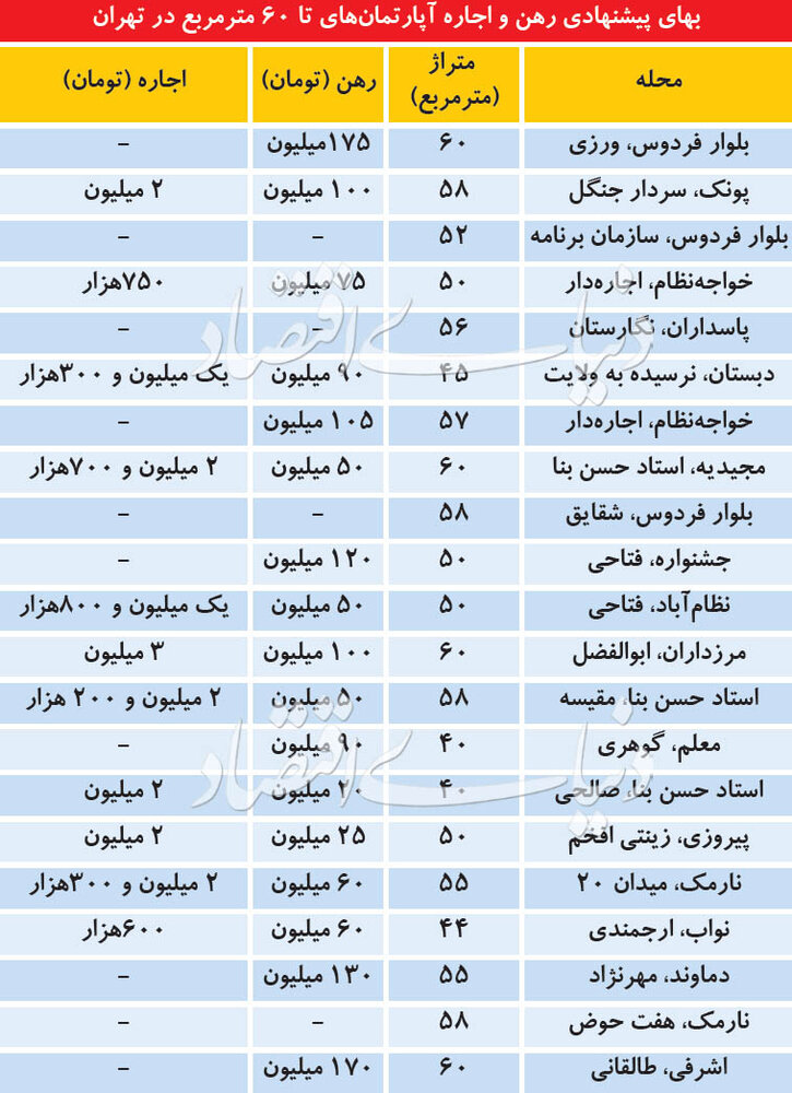 رهن-اجاره