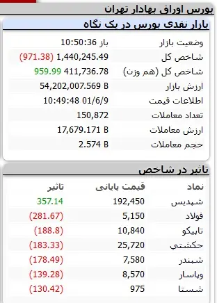 بورس کماکان می‌ریزد 2