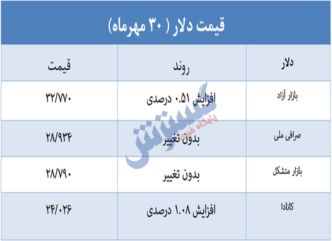 قیمت-دلار
