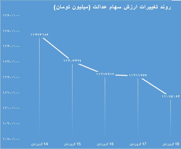ارزش-سهام-عدالت-۱۹-فروردین۱۴۰۰