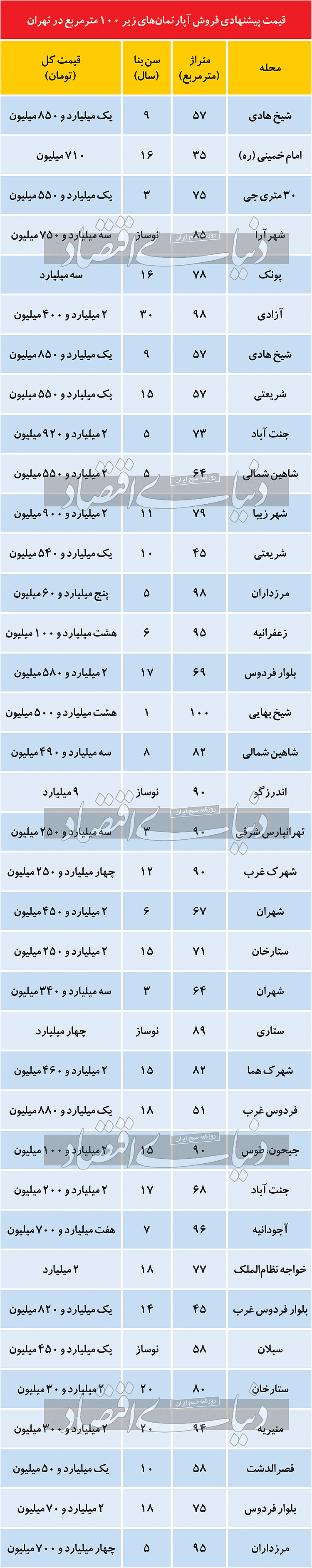 قیمت-آپارتمان-زیر100متر