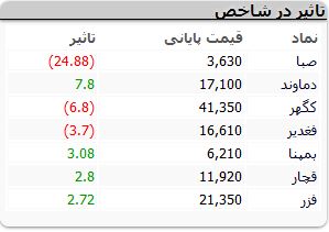 بازگشت رنگ سبز به بازار بورس 3