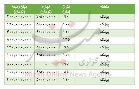 قیمت-رهن-و-اجاره-پونک