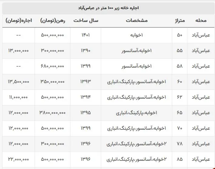 300 میلیون تومان برای اجاره خانه در عباس آباد! 2