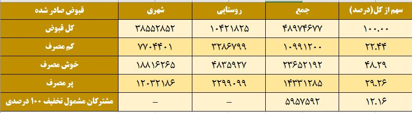جدول-برق