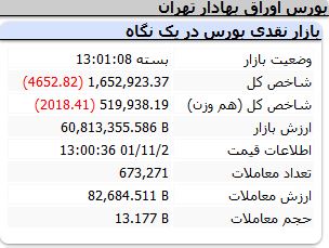 ادامه سقوط شاخص کل بورس / میدکو بیشترین ریزش را ثبت کرد + نقشه بازار 3