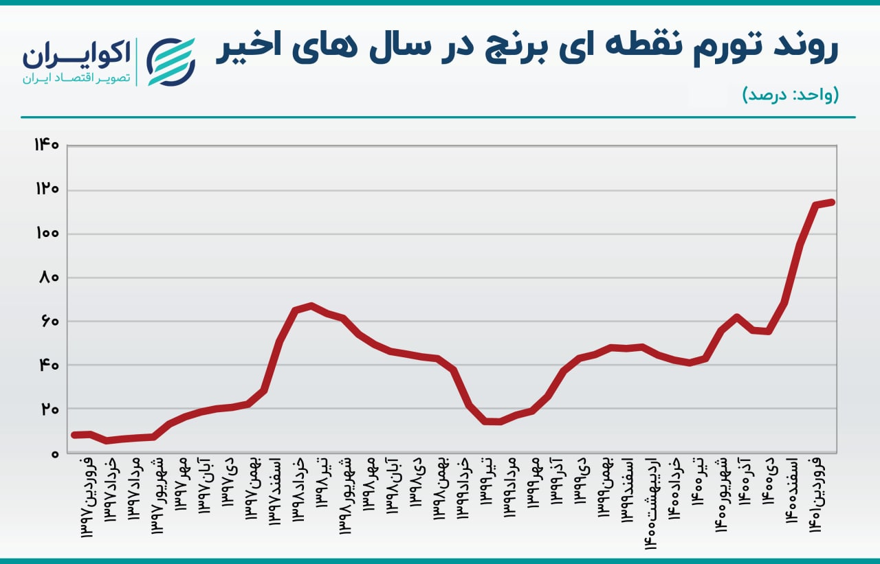 برنج-نمودار