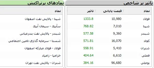صعود مشقت‌بار بورس 3