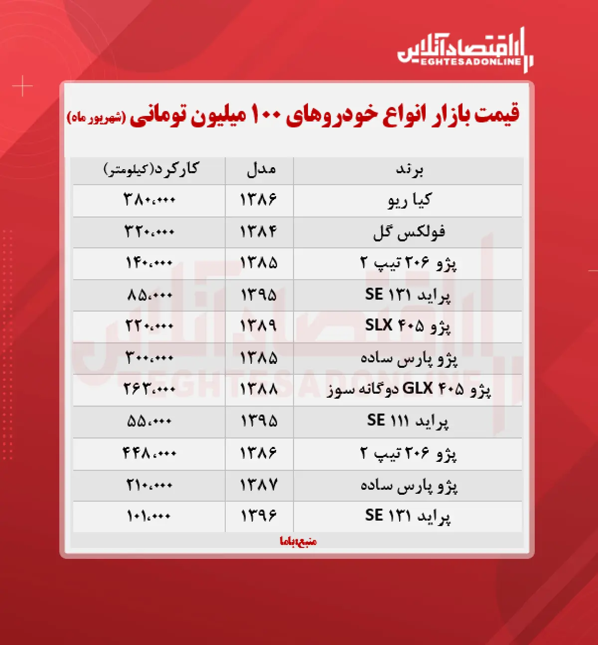 با+۱۰۰+میلیون+چه+خودرویی+می‌توان+خرید؟