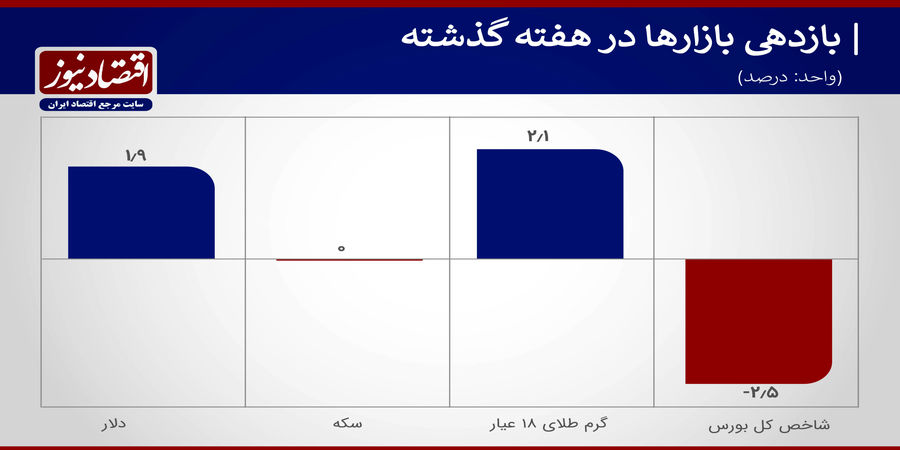 بازدهی+نمودار