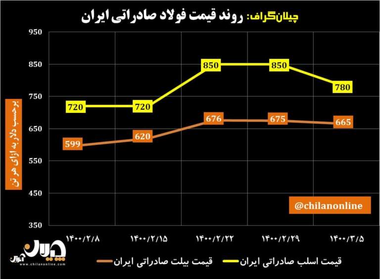 قیمت-فولاد-صادراتی-ایران