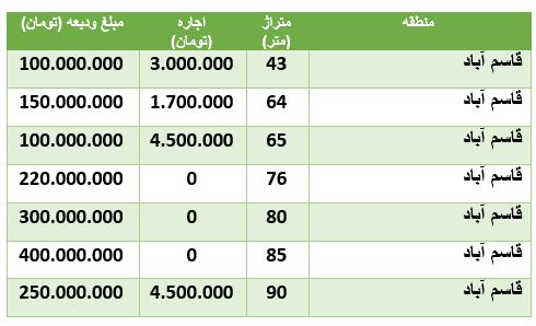 قیمت-مسکن-قاسم-آباد