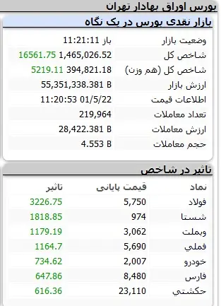 شروع شگفت انگیر بورس 2