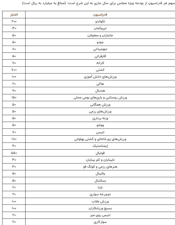 بودجه-فدراسیون-ها