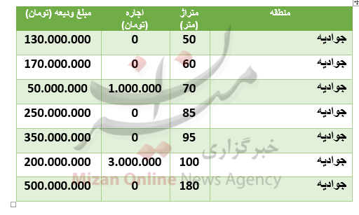 قیمت-رهن-خانه-جوادیه