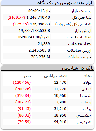 بورس-۲۱فروردین۱۴۰۰